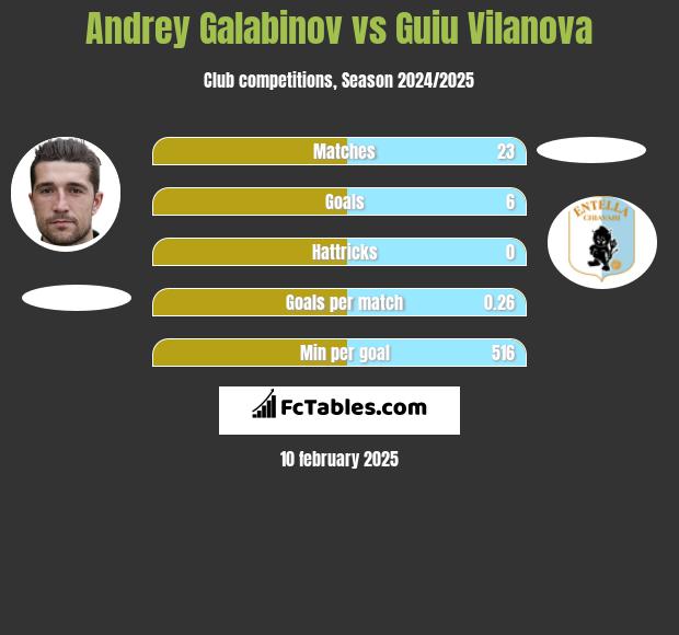 Andrey Galabinov vs Guiu Vilanova h2h player stats