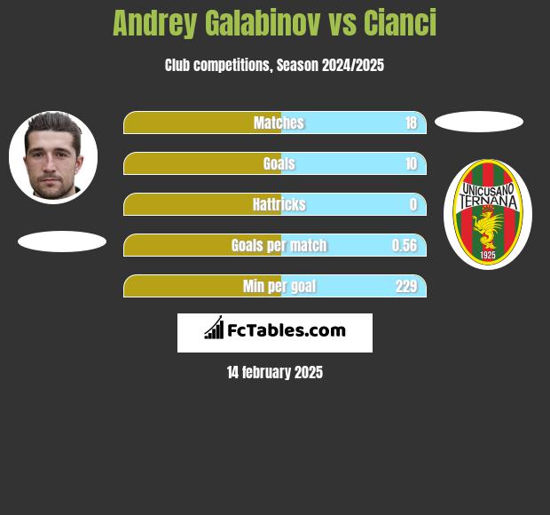 Andrey Galabinov vs Cianci h2h player stats