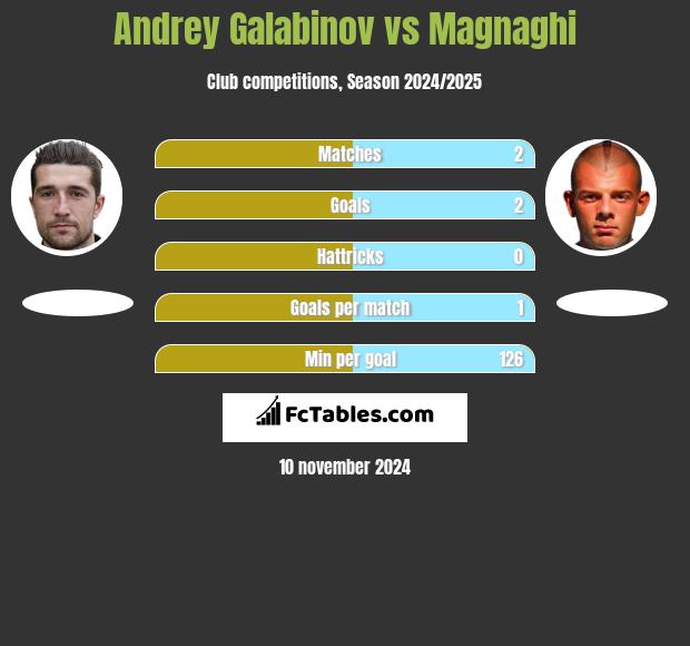 Andrey Galabinov vs Magnaghi h2h player stats