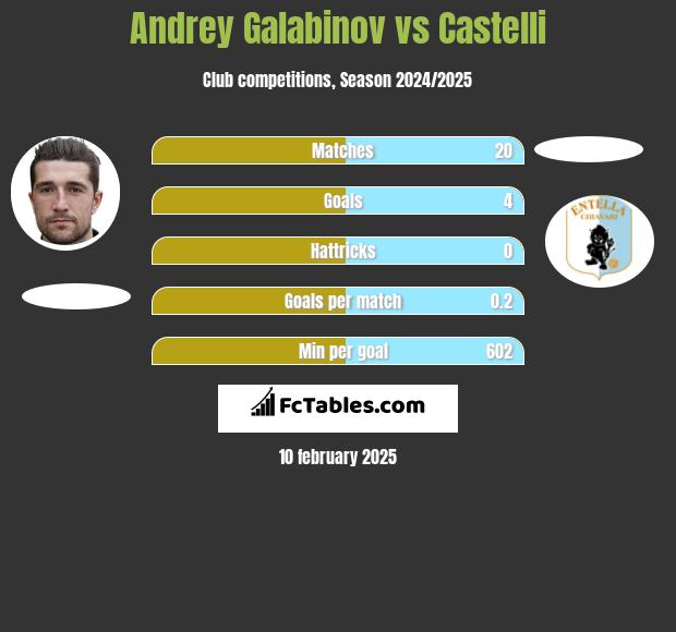 Andrey Galabinov vs Castelli h2h player stats