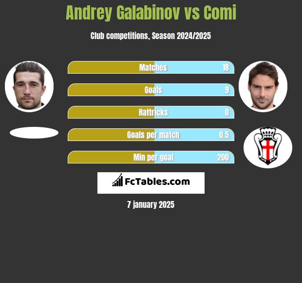 Andrey Galabinov vs Comi h2h player stats