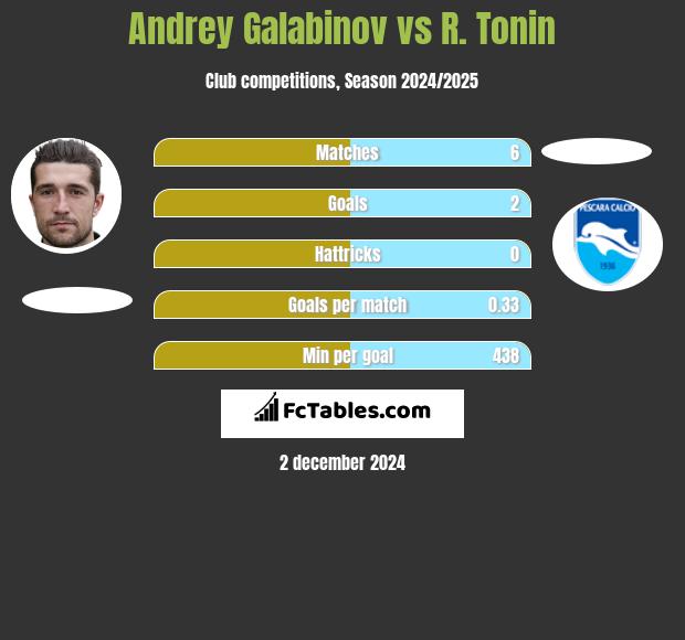 Andrey Galabinov vs R. Tonin h2h player stats