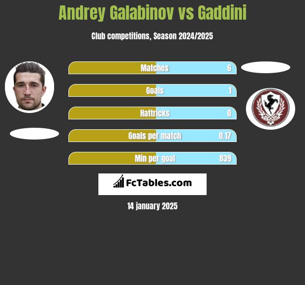 Andrey Galabinov vs Gaddini h2h player stats