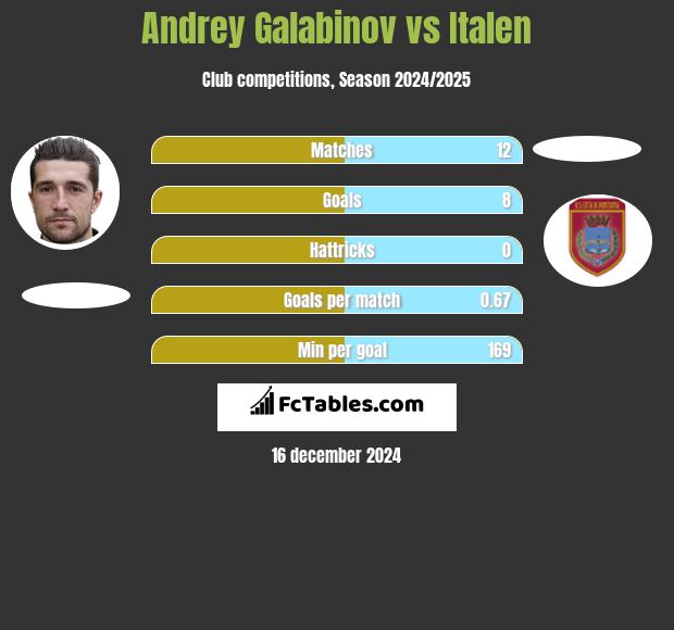 Andrey Galabinov vs Italen h2h player stats