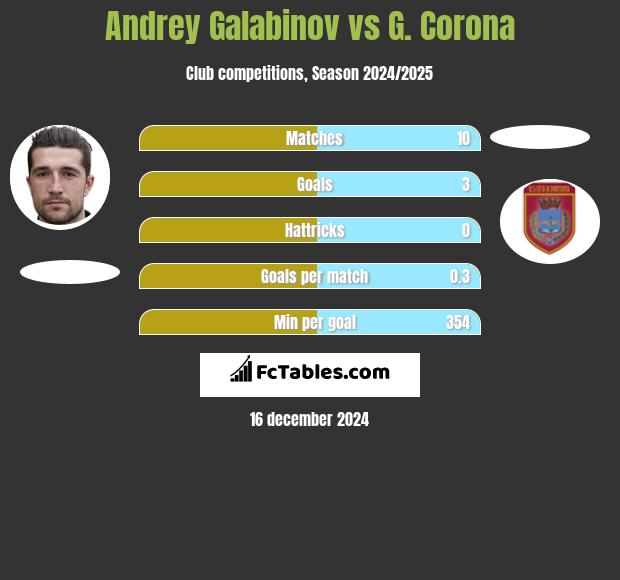 Andrey Galabinov vs G. Corona h2h player stats