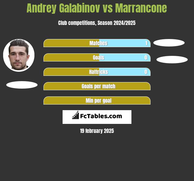 Andrey Galabinov vs Marrancone h2h player stats