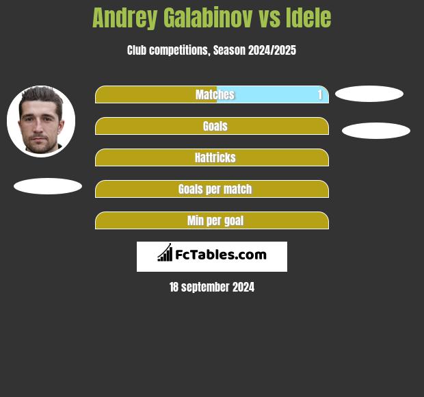 Andrey Galabinov vs Idele h2h player stats