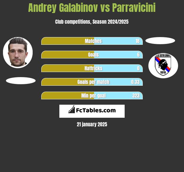 Andrey Galabinov vs Parravicini h2h player stats