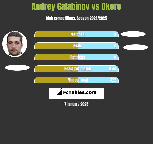 Andrey Galabinov vs Okoro h2h player stats