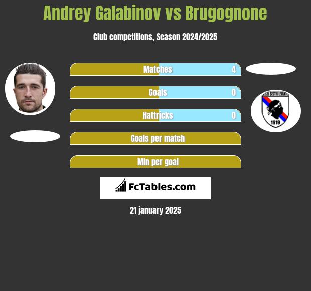 Andrey Galabinov vs Brugognone h2h player stats