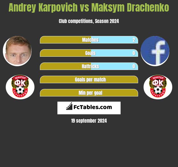 Andrey Karpovich vs Maksym Drachenko h2h player stats