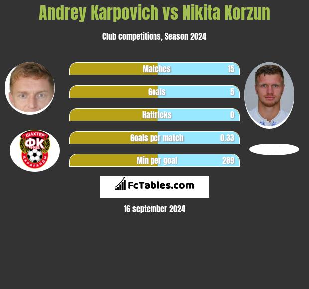 Andrey Karpovich vs Nikita Korzun h2h player stats