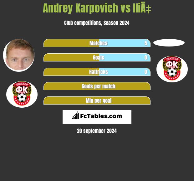 Andrey Karpovich vs IliÄ‡ h2h player stats