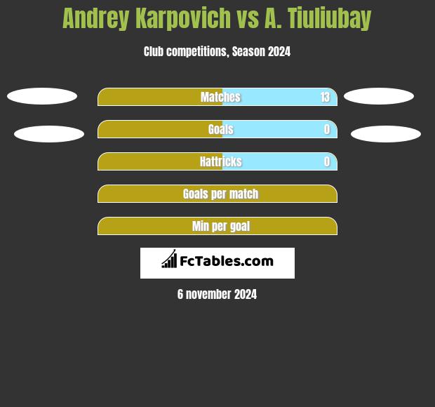 Andrey Karpovich vs A. Tiuliubay h2h player stats