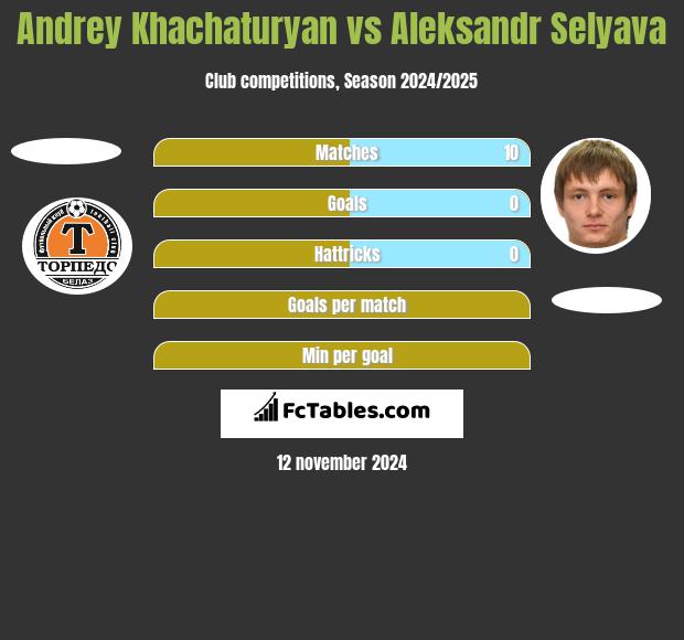 Andrey Khachaturyan vs Aleksandr Selyava h2h player stats