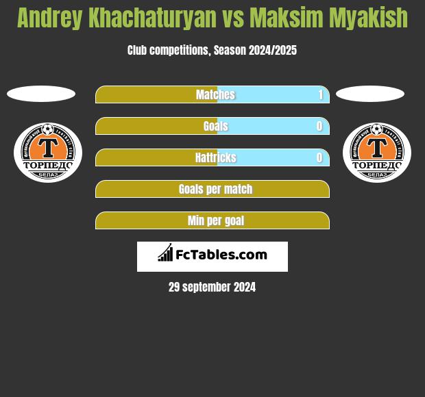 Andrey Khachaturyan vs Maksim Myakish h2h player stats