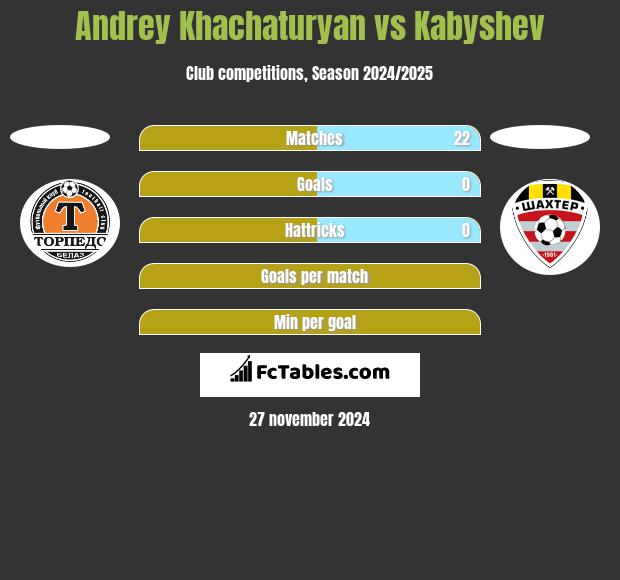 Andrey Khachaturyan vs Kabyshev h2h player stats