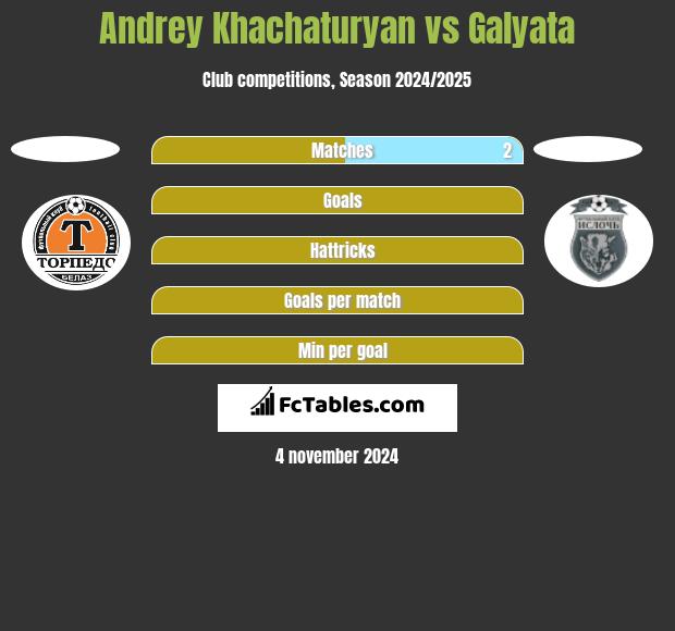 Andrey Khachaturyan vs Galyata h2h player stats