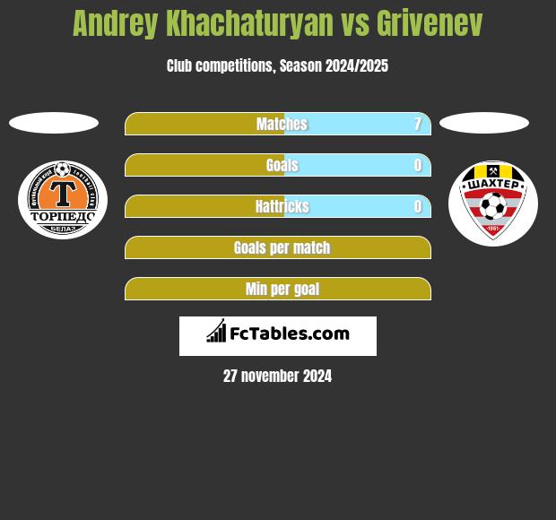 Andrey Khachaturyan vs Grivenev h2h player stats