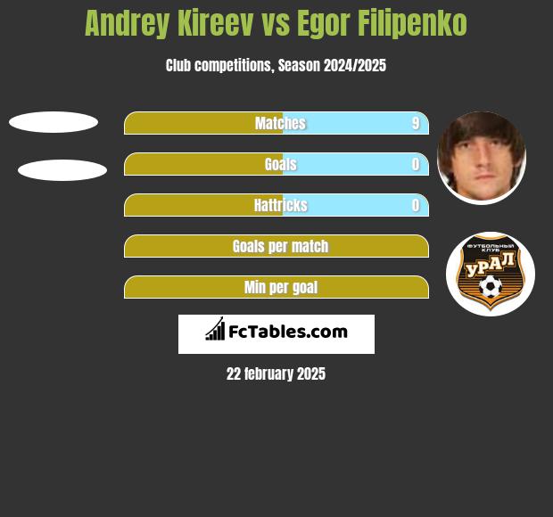 Andrey Kireev vs Egor Filipenko h2h player stats