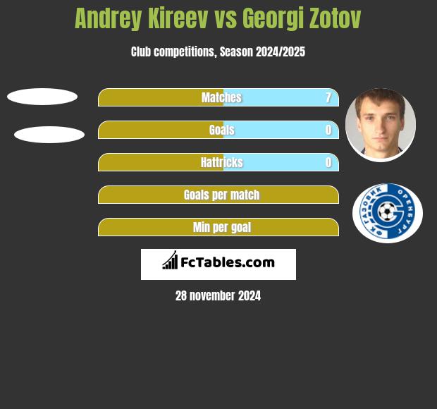 Andrey Kireev vs Georgi Zotov h2h player stats