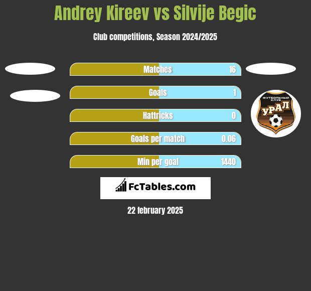 Andrey Kireev vs Silvije Begic h2h player stats