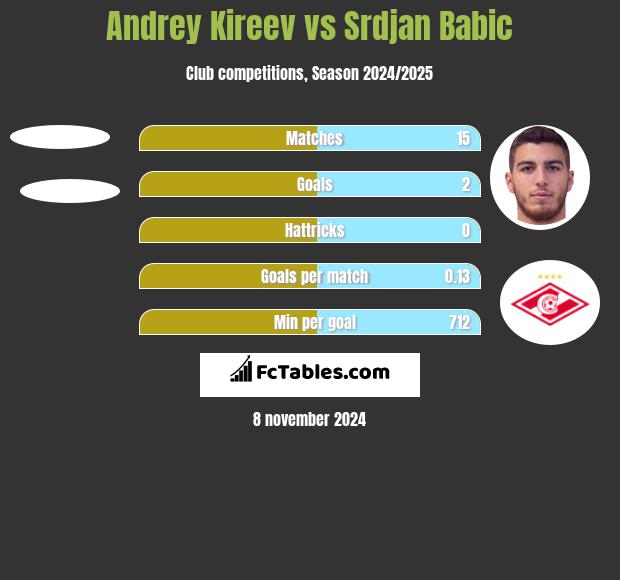 Andrey Kireev vs Srdjan Babic h2h player stats