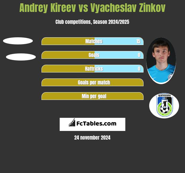 Andrey Kireev vs Vyacheslav Zinkov h2h player stats