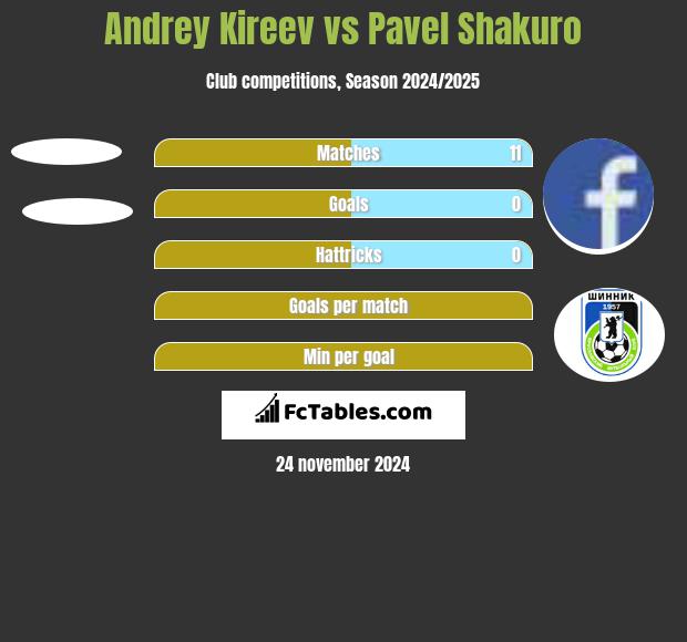 Andrey Kireev vs Pavel Shakuro h2h player stats