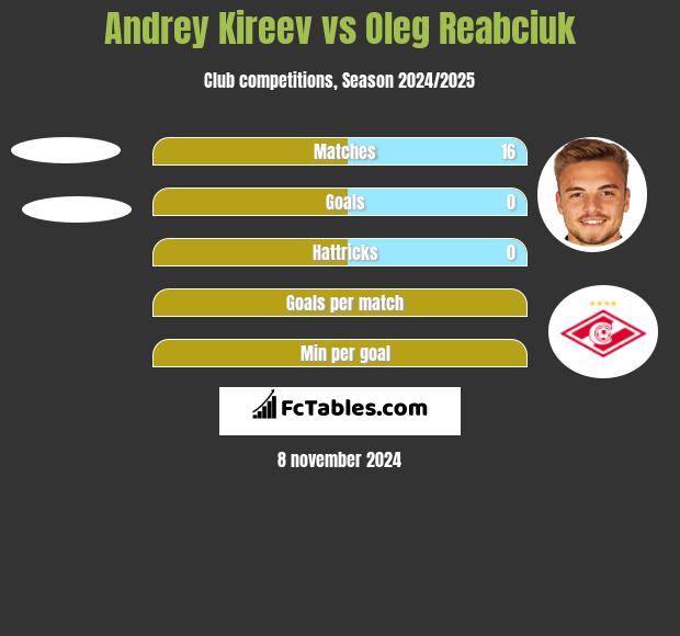 Andrey Kireev vs Oleg Reabciuk h2h player stats