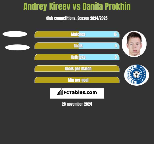 Andrey Kireev vs Danila Prokhin h2h player stats