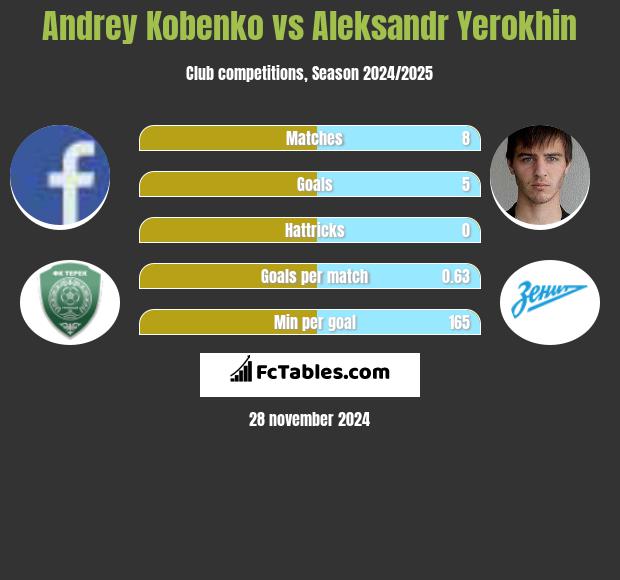 Andrey Kobenko vs Aleksandr Yerokhin h2h player stats