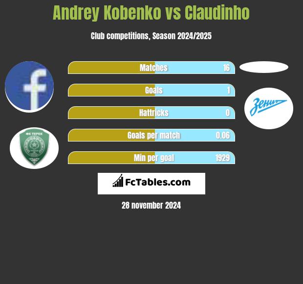 Andrey Kobenko vs Claudinho h2h player stats