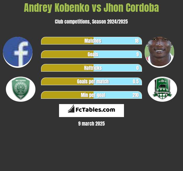 Andrey Kobenko vs Jhon Cordoba h2h player stats