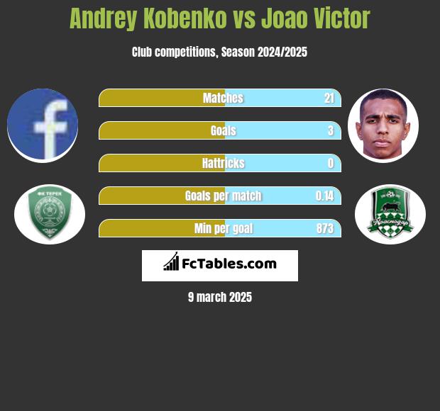 Andrey Kobenko vs Joao Victor h2h player stats