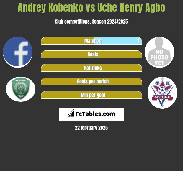 Andrey Kobenko vs Uche Henry Agbo h2h player stats