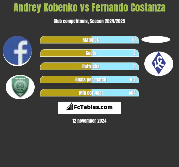 Andrey Kobenko vs Fernando Costanza h2h player stats