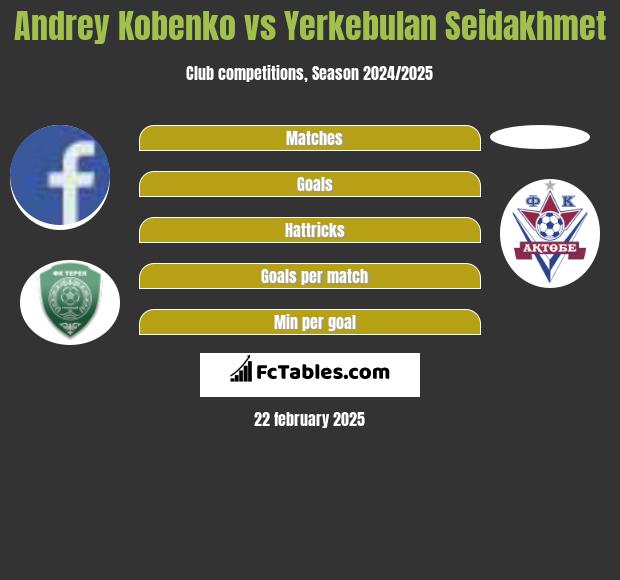 Andrey Kobenko vs Yerkebulan Seidakhmet h2h player stats