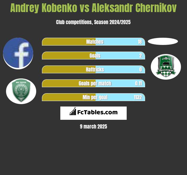 Andrey Kobenko vs Aleksandr Chernikov h2h player stats