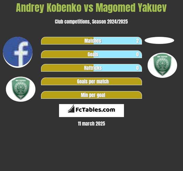 Andrey Kobenko vs Magomed Yakuev h2h player stats