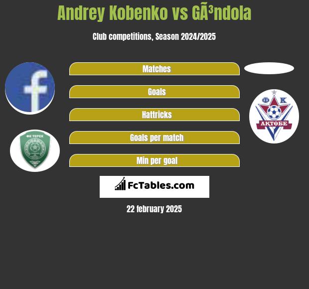 Andrey Kobenko vs GÃ³ndola h2h player stats