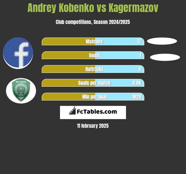 Andrey Kobenko vs Kagermazov h2h player stats