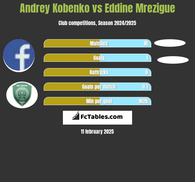 Andrey Kobenko vs Eddine Mrezigue h2h player stats