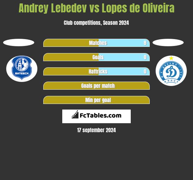 Andrey Lebedev vs Lopes de Oliveira h2h player stats