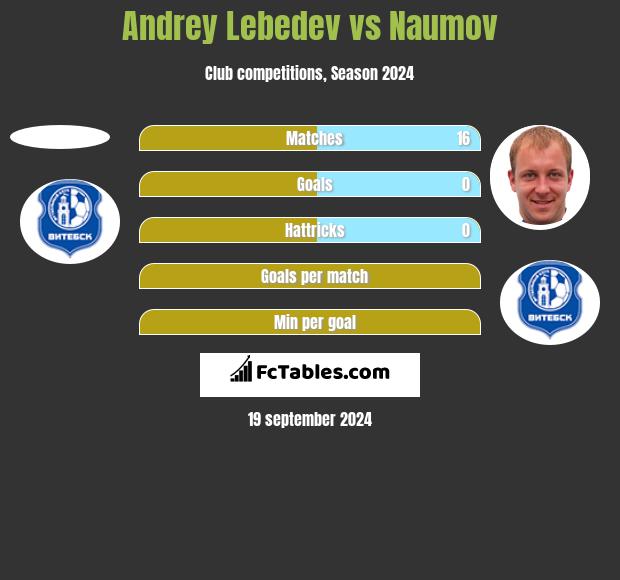 Andrey Lebedev vs Naumov h2h player stats