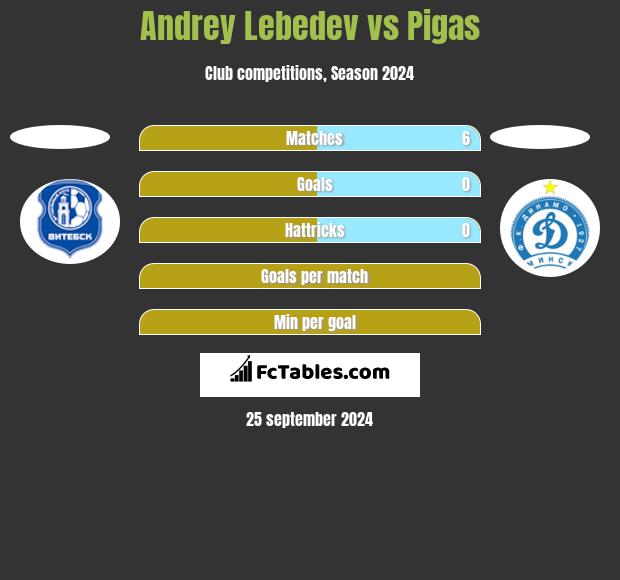 Andrey Lebedev vs Pigas h2h player stats