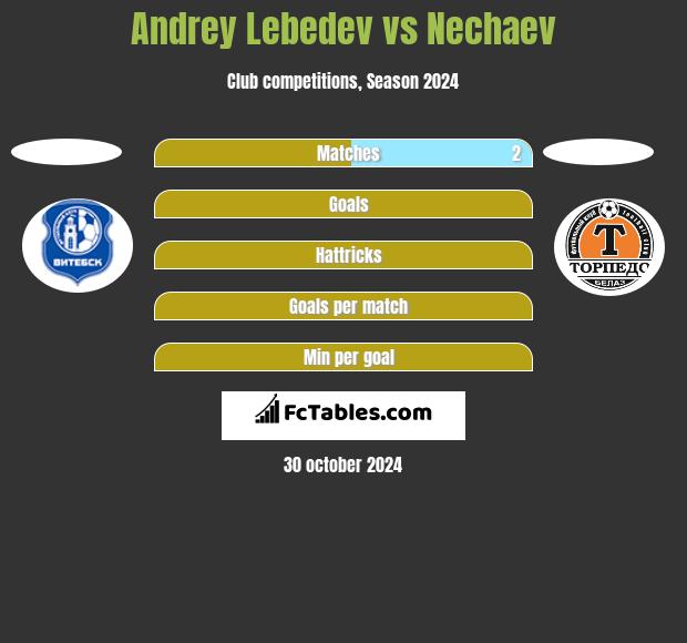 Andrey Lebedev vs Nechaev h2h player stats