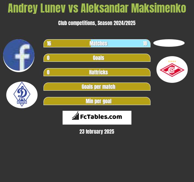 Andrey Lunev vs Aleksandar Maksimenko h2h player stats