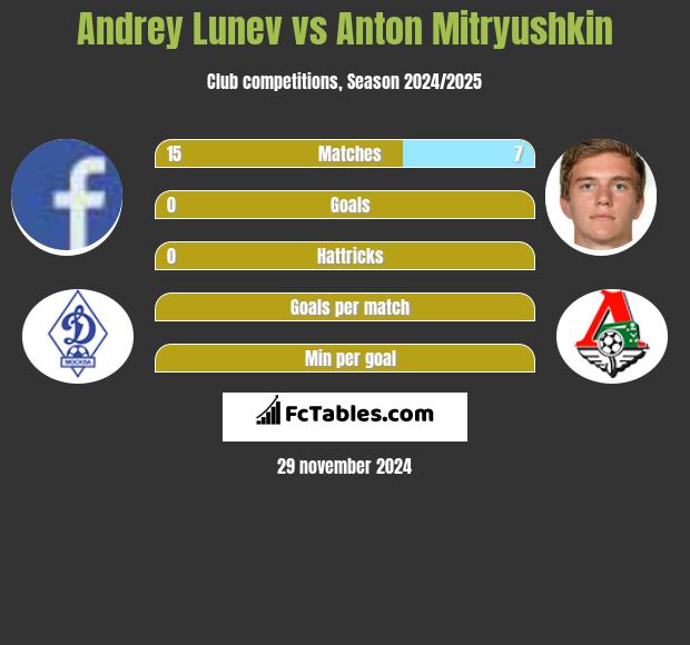 Andrey Lunev vs Anton Mitryushkin h2h player stats