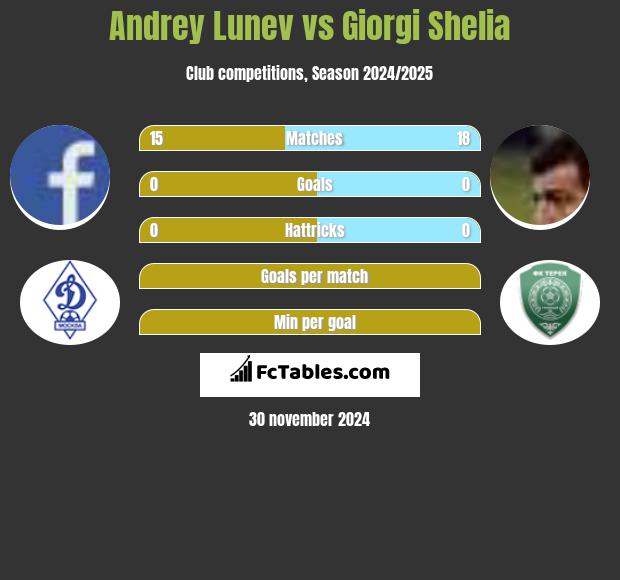 Andrey Lunev vs Giorgi Shelia h2h player stats